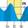 Tide chart for Cornet Bay, Deception Pass, Washington on 2023/02/26