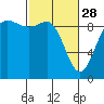 Tide chart for Cornet Bay, Deception Pass, Washington on 2023/02/28