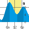 Tide chart for Cornet Bay, Deception Pass, Washington on 2023/02/9
