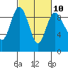 Tide chart for Cornet Bay, Washington on 2023/03/10