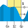 Tide chart for Cornet Bay, Washington on 2023/03/1