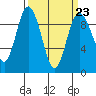 Tide chart for Cornet Bay, Washington on 2023/03/23