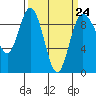 Tide chart for Cornet Bay, Washington on 2023/03/24