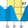Tide chart for Cornet Bay, Washington on 2023/03/27