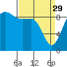Tide chart for Cornet Bay, Washington on 2023/03/29