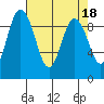 Tide chart for Cornet Bay, Deception Pass, Washington on 2023/04/18