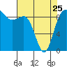 Tide chart for Cornet Bay, Deception Pass, Washington on 2023/04/25