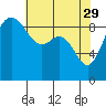 Tide chart for Cornet Bay, Deception Pass, Washington on 2023/04/29