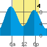 Tide chart for Cornet Bay, Washington on 2023/04/4