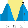 Tide chart for Cornet Bay, Washington on 2023/04/7