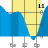 Tide chart for Cornet Bay, Deception Pass, Washington on 2023/05/11