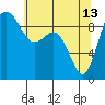 Tide chart for Cornet Bay, Deception Pass, Washington on 2023/05/13