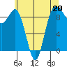 Tide chart for Cornet Bay, Deception Pass, Washington on 2023/05/20