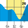 Tide chart for Cornet Bay, Deception Pass, Washington on 2023/05/26