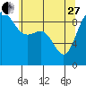 Tide chart for Cornet Bay, Deception Pass, Washington on 2023/05/27