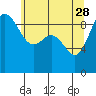 Tide chart for Cornet Bay, Deception Pass, Washington on 2023/05/28