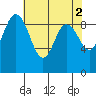 Tide chart for Cornet Bay, Deception Pass, Washington on 2023/05/2