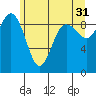 Tide chart for Cornet Bay, Deception Pass, Washington on 2023/05/31