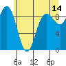Tide chart for Cornet Bay, Deception Pass, Washington on 2023/06/14