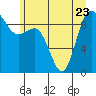 Tide chart for Cornet Bay, Deception Pass, Washington on 2023/06/23