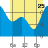 Tide chart for Cornet Bay, Deception Pass, Washington on 2023/06/25
