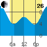 Tide chart for Cornet Bay, Deception Pass, Washington on 2023/06/26