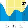 Tide chart for Cornet Bay, Deception Pass, Washington on 2023/06/27