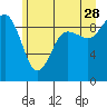 Tide chart for Cornet Bay, Deception Pass, Washington on 2023/06/28