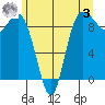 Tide chart for Cornet Bay, Deception Pass, Washington on 2023/06/3