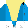 Tide chart for Cornet Bay, Deception Pass, Washington on 2023/06/4