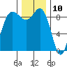 Tide chart for Cornet Bay, Deception Pass, Washington on 2023/12/10
