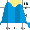 Tide chart for Cornet Bay, Deception Pass, Washington on 2023/12/13