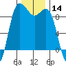 Tide chart for Cornet Bay, Deception Pass, Washington on 2023/12/14