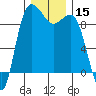 Tide chart for Cornet Bay, Deception Pass, Washington on 2023/12/15