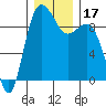 Tide chart for Cornet Bay, Deception Pass, Washington on 2023/12/17