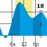 Tide chart for Cornet Bay, Deception Pass, Washington on 2023/12/18