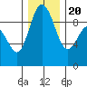 Tide chart for Cornet Bay, Deception Pass, Washington on 2023/12/20