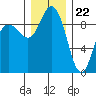 Tide chart for Cornet Bay, Deception Pass, Washington on 2023/12/22