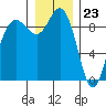 Tide chart for Cornet Bay, Deception Pass, Washington on 2023/12/23