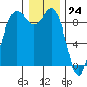 Tide chart for Cornet Bay, Deception Pass, Washington on 2023/12/24