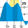 Tide chart for Cornet Bay, Deception Pass, Washington on 2023/12/25