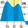 Tide chart for Cornet Bay, Deception Pass, Washington on 2023/12/26