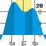 Tide chart for Cornet Bay, Deception Pass, Washington on 2023/12/28