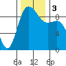 Tide chart for Cornet Bay, Deception Pass, Washington on 2023/12/3