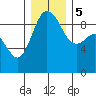 Tide chart for Cornet Bay, Deception Pass, Washington on 2023/12/5