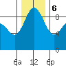 Tide chart for Cornet Bay, Deception Pass, Washington on 2023/12/6