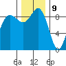 Tide chart for Cornet Bay, Deception Pass, Washington on 2023/12/9