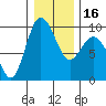 Tide chart for Cornet Bay, Deception Pass, Washington on 2024/01/16