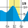 Tide chart for Cornet Bay, Deception Pass, Washington on 2024/01/19