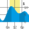 Tide chart for Cornet Bay, Deception Pass, Washington on 2024/01/1